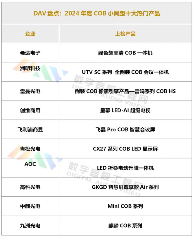 24年度COB小间距十大热门产品pg电子试玩平台DAV盘点：20(图7)