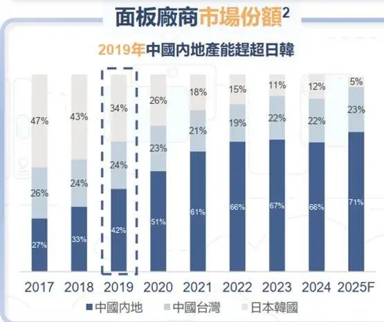 技术制衡中国面板产业进入回报期pg电子模拟器免费版产能领先、(图5)