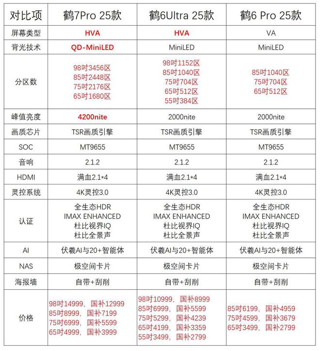 品来袭：HVA+低反屏+MT9655直接杀疯pg模拟器试玩5600元起！雷鸟鹤系三款新(图7)